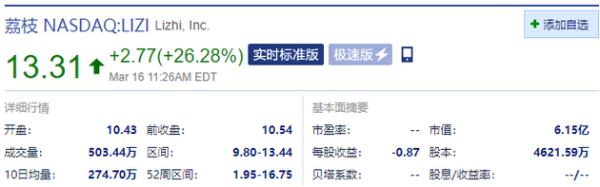 杜德配资 受香橼做多报告影响 荔枝直线拉升涨26.28%