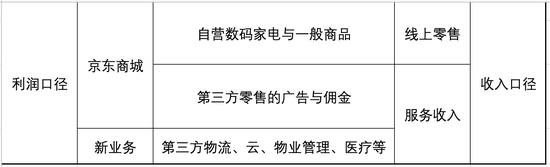京东收入和利润分类