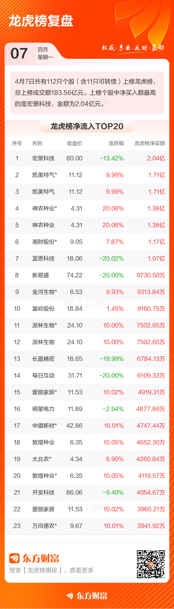 通弘网 4月7日龙虎榜复盘