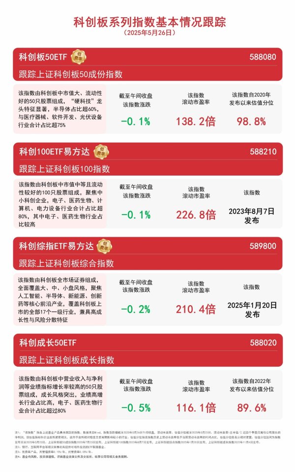 百事达配资 科创板系列指数高开低走，科创板50ETF（588080）近4个交易日合计吸金超2亿元