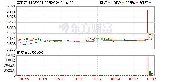 牛顺网 港股美的置业拉升涨超40%