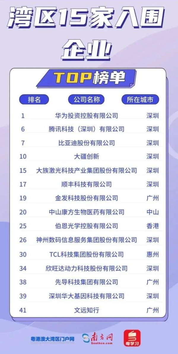 通弘网 《财富》中国科技50强发布，仲恺一企业上榜！