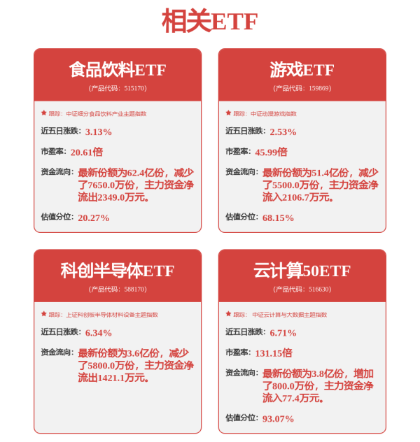 广州典丰 昨日“吸金”2300万元，科创板人工智能ETF（588930）盘中涨超3.4%，寒武纪股价突破1100元