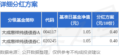 鹏配资 基金分红：大成惠祥纯债债券基金8月26日分红